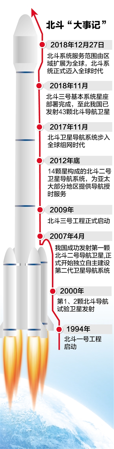 拥抱北斗的“90后”