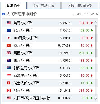 人民币对美元汇率中间价报6.8526元 下调124个基点