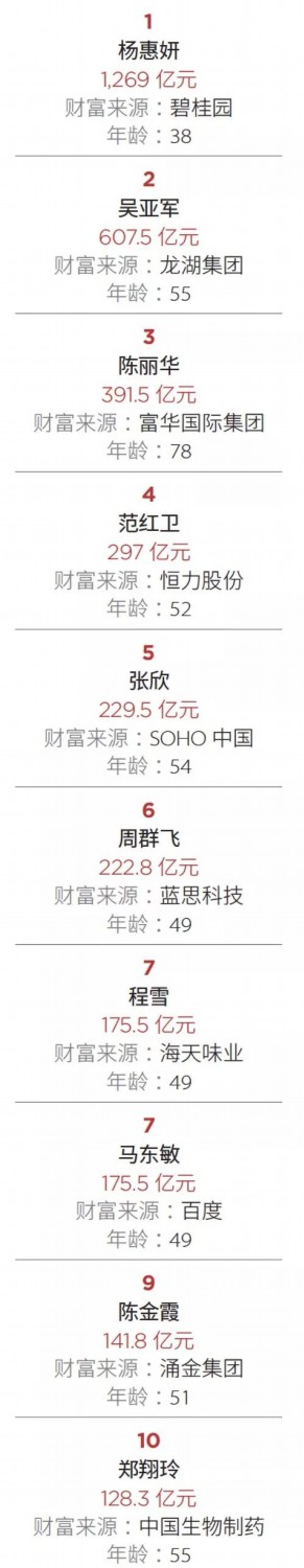2019最富女性揭榜：财富总额缩水逾千亿 杨惠妍仍第一