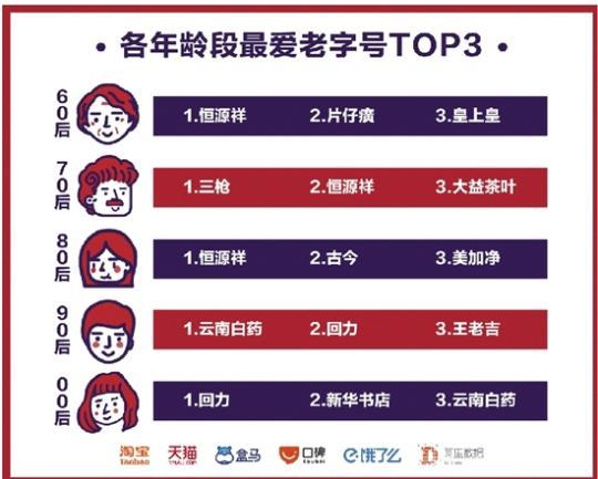 淘宝发布《非遗老字号成长报告》