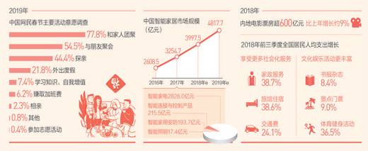 关注春节消费:&ldquo;有范儿&rdquo;的春节透着满满获得感