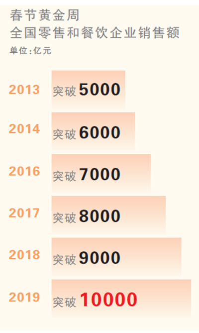 首破万亿元！春节消费亮眼 