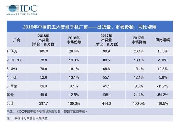 IDC发布2018年国内手机市场报告 国产厂商包揽前四