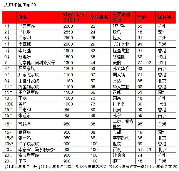 马云2600亿元身家成全球华人首富!马化腾降至第2