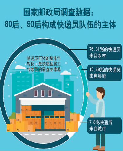 国家邮政局：80后90后成快递员主体 万元薪酬并不普遍