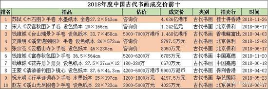中国古代书画成交分析：市场热而不燥 回归学术