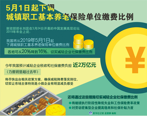 财政部部长刘昆:5月1日起下调城镇职工基本养老保险单位缴费比例 