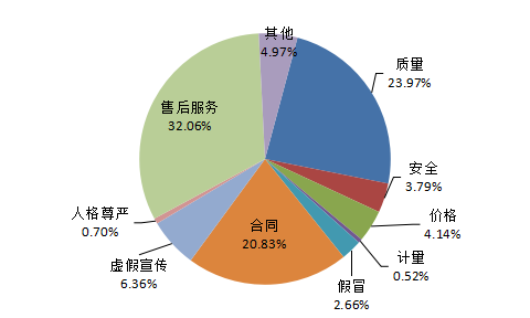 中消协发布2019年第一季度投诉情况分析：18万余件投诉八成得到解决