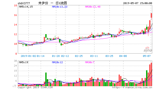 来伊份陷内忧外患:业绩暴跌 高管离职食品安全存隐患