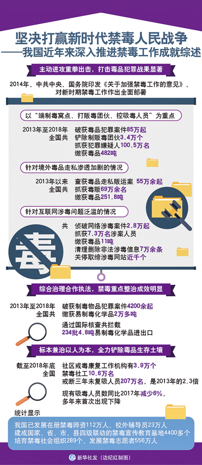 5年抓获嫌犯百万名,缴获毒品482吨 