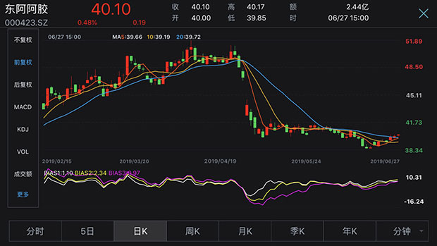 驴背上的生意经：东阿阿胶涨价增利逻辑还能持续多久？