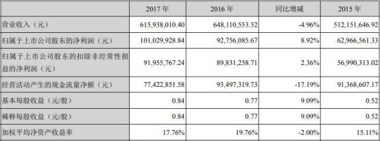 破发股西菱动力上市当年变脸 投行中金公司赚3600万