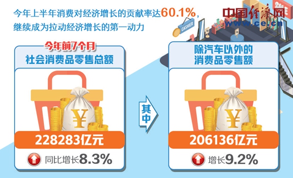 激发消费潜力 巩固&ldquo;第一动力&rdquo;