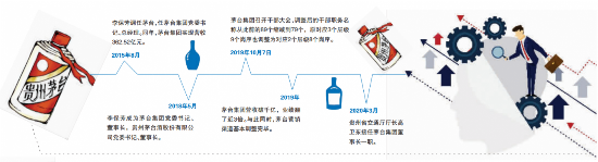 茅台再度换帅 贵州省交通厅厅长空降