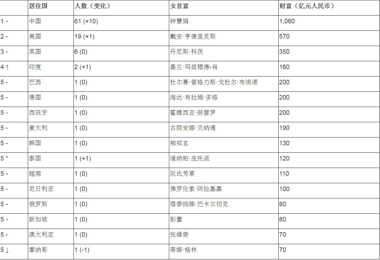 全球白手起家女富豪榜：钟慧娟1060亿元居榜首  国家品牌网