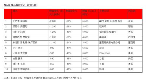 最新富豪榜！巴菲特财富缩水1200亿 马化腾马云首次并列中国首富
