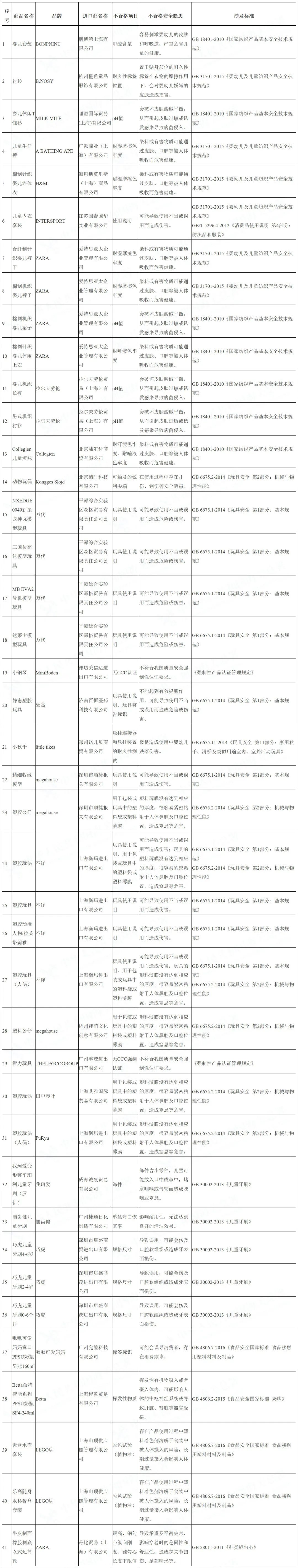 进口儿童用品不合格清单来了! 海关有3条重要提示 