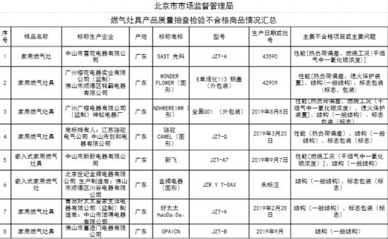 北京市场监管抽检燃气灶具不合格产品 “新飞”等品牌在列
