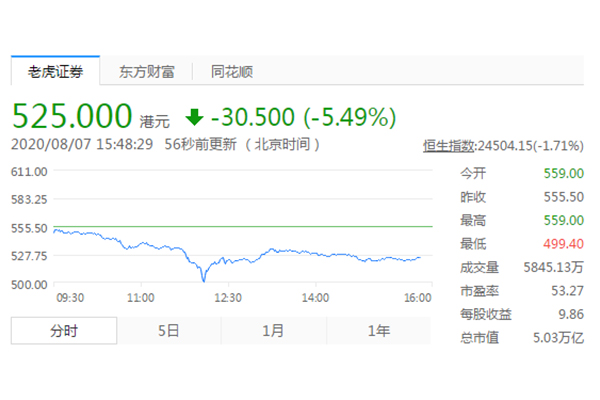 腾讯股价一度重挫10%