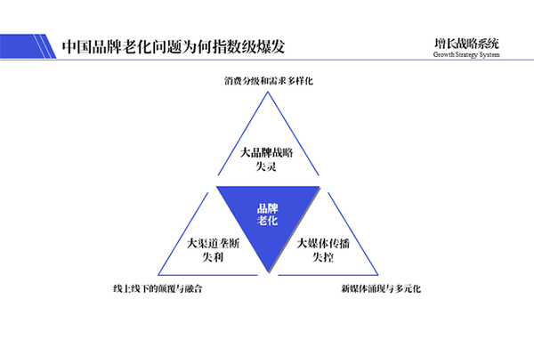 不诊断，瞎开药，品牌老化终成绝症