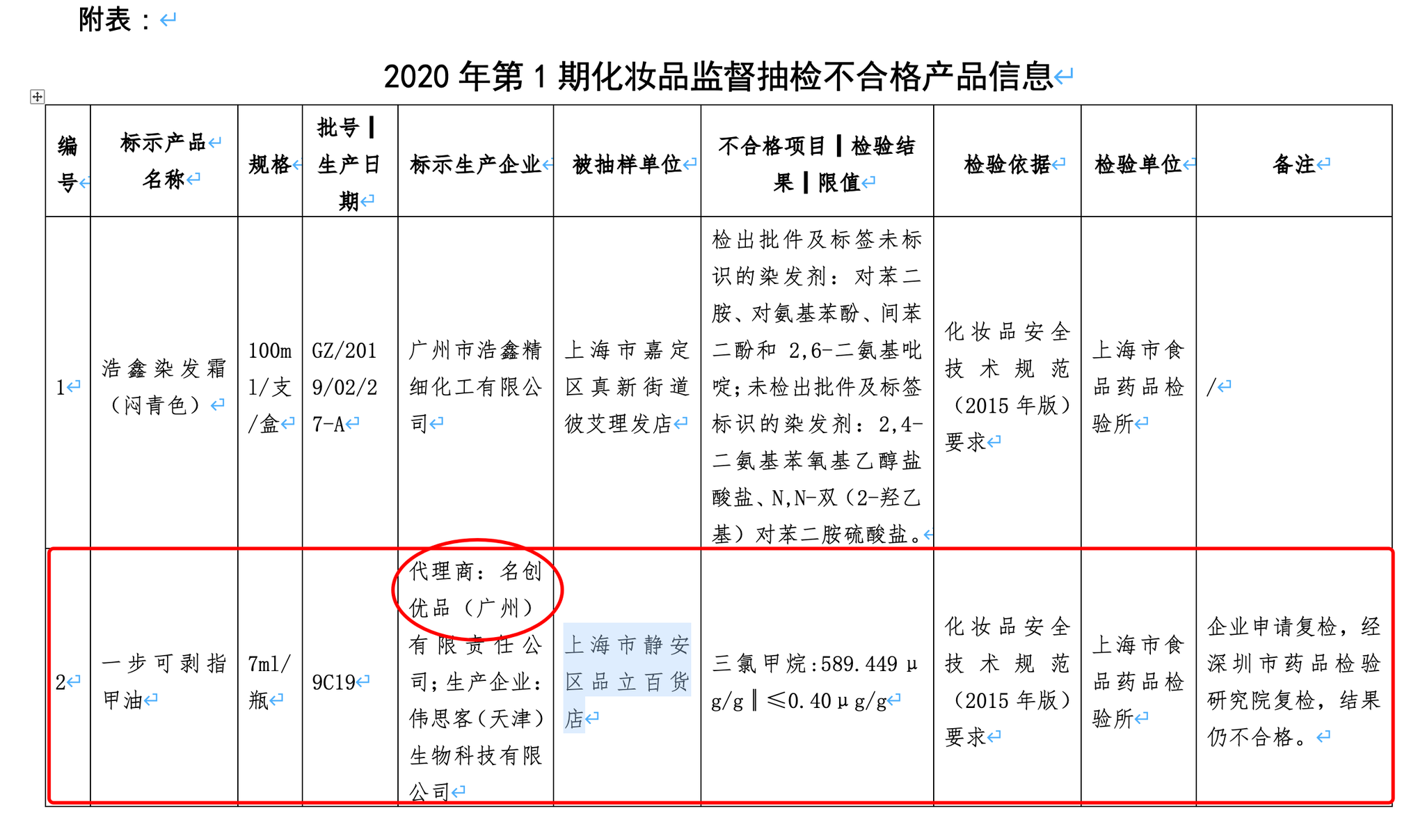 名创优品指甲油致癌物超标1400多倍 此前碗被检出三聚氰胺不合格
