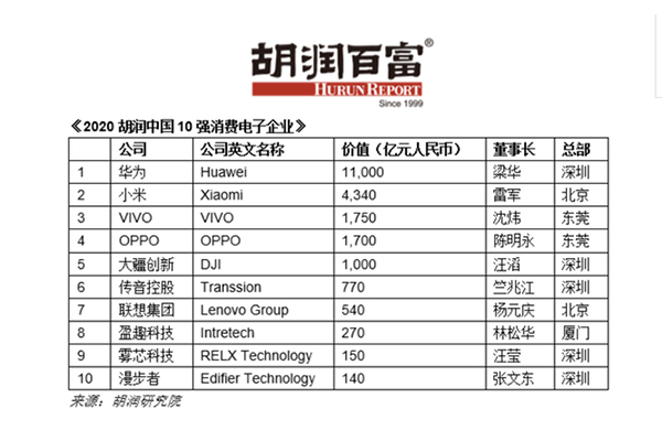 胡润百富发布2020中国消费电子10强企业