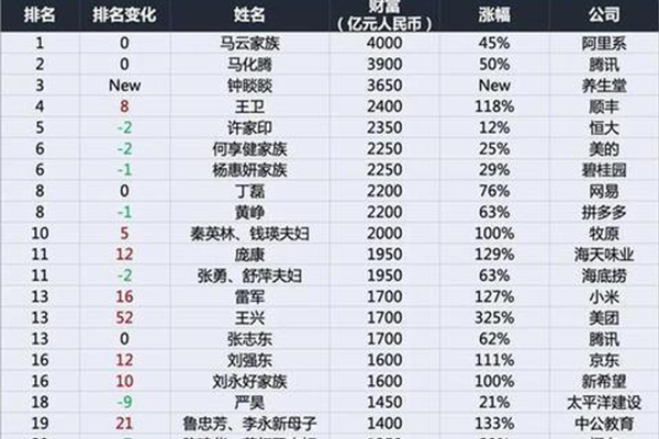 2020年胡润百富榜：马云捐1000亿仍是首富