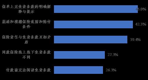 江苏省发布线上保险消费调查报告 虚假宣传多 捆绑销售坑人