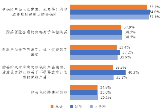 江苏省发布线上保险消费调查报告 虚假宣传多 捆绑销售坑人 国家品牌网