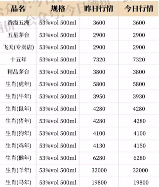 6000元一瓶难求！连现货都没见到 茅台虎年生肖酒价格就被炒翻倍 