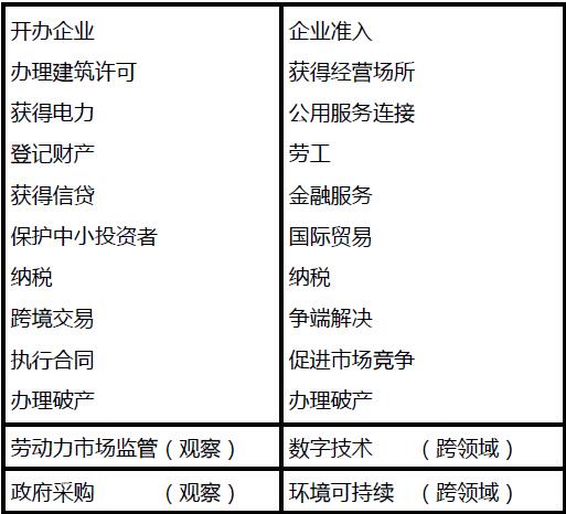 从营商环境到宜商环境——世行评估体系的新变化及启示 国家品牌网