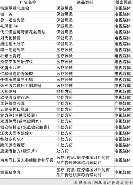 “糖一灸”等27个药品保健品广告被曝光 国家品牌网
