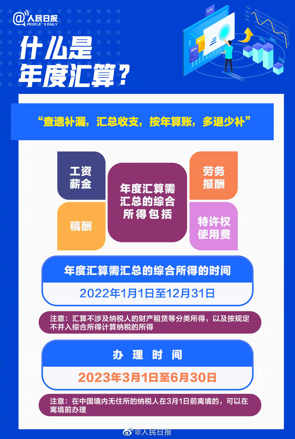 关乎你的钱袋子！2022年度个税汇算干货指南  国家品牌网