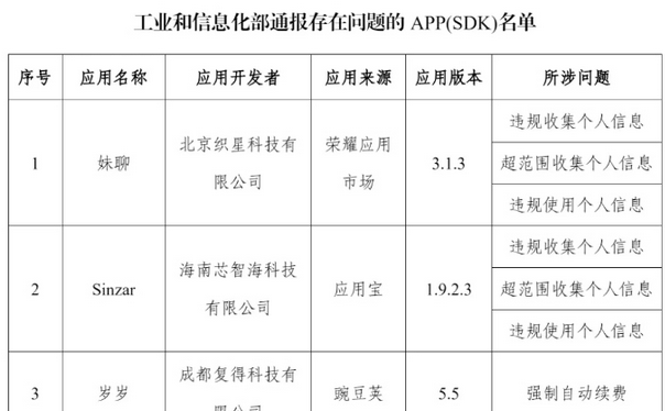 22款APP及SDK存在侵害用户权益行为 被工信部通报