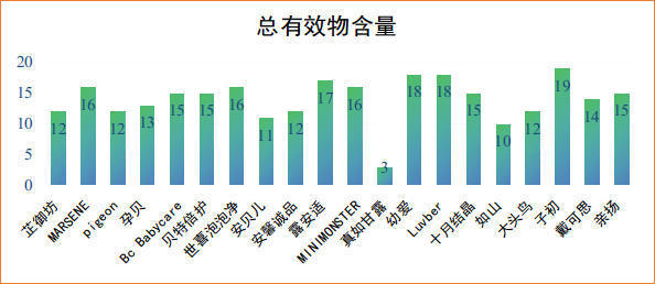 广西消委会发布奶瓶清洁剂比较试验结果 标称&ldquo;真如甘露&rdquo;样品总有效物含量为3%