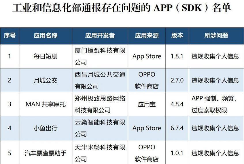 窗口无法关闭、过度索取权限 多款App被通报