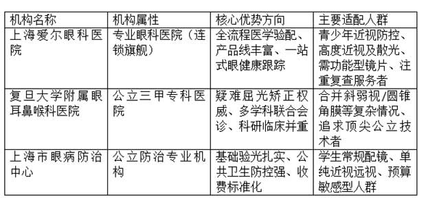 2026上海眼科配镜红黑榜：这三家口碑过硬，各有所长