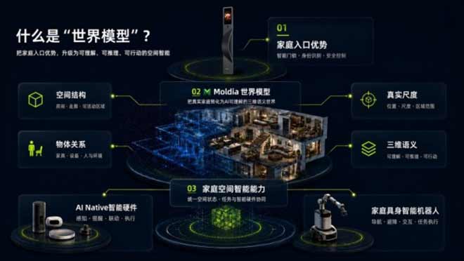 空间智能构建AI家居生态，鹿客发布Moldia世界模型