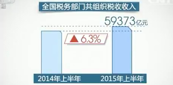 上半年税收近6万亿元 同比增长6.3