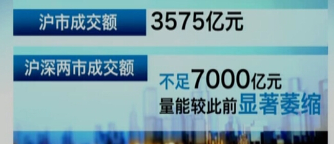 沪指成交量降至3575亿创调整以来新低