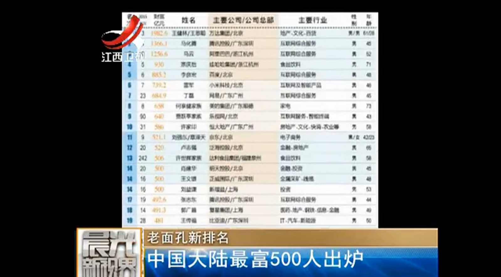 中国大陆最富500人出炉